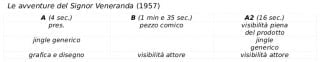 Le avventure del Signor Veneranda (1957)