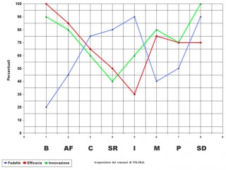 Grafico  2 – Valori trasposizioni in ordine cronologico